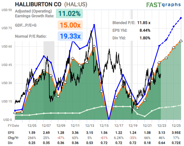 HAL Halliburton