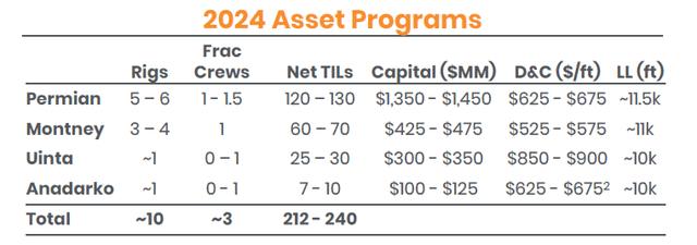 Ovintiv's Capital Allocation