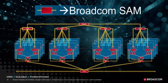 The image shows a Broadcom Spine and Leaf network