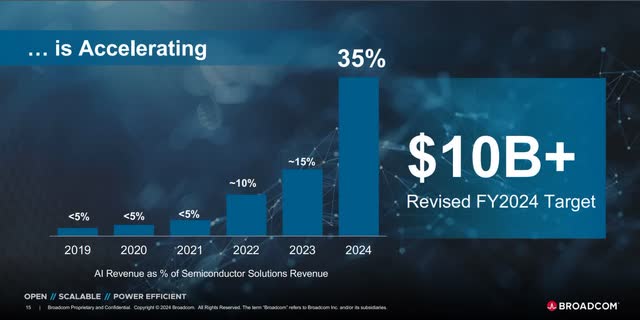 The image shows Broadcom has a goal of $10 billion in AI revenue.