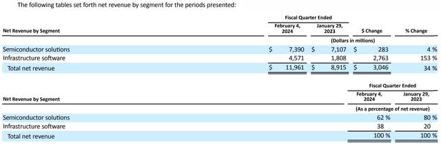 The image shows Broadcom's segment results