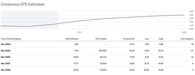 EPS estimates