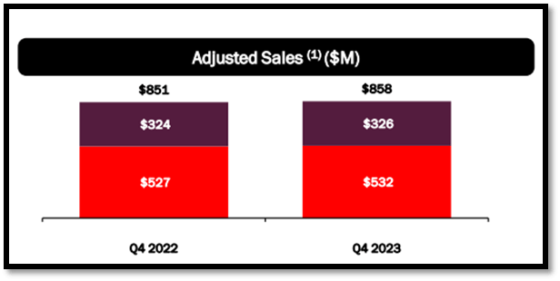 adjusted sales