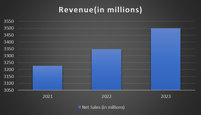 revenue trend