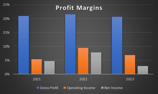 margin trend
