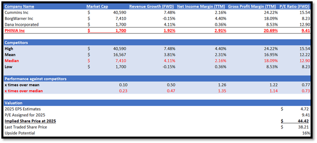 Author's Valuation Model