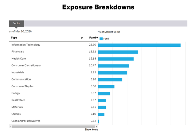 ITOT Sector Exposure