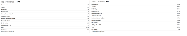 ITOT Holdings v SPY