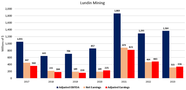 Figure 3 - Source: Lundin Mining Quarterly Report