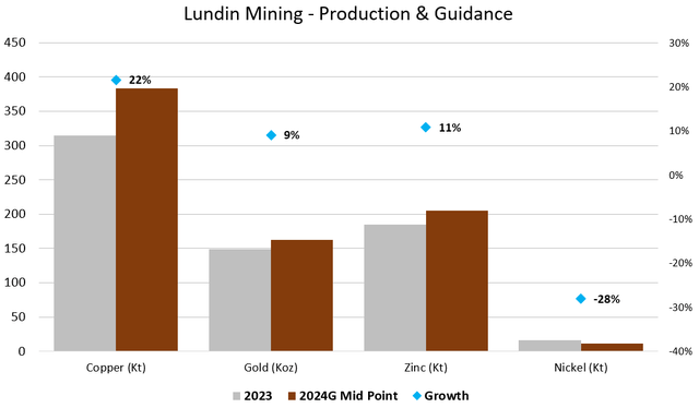 Figure 7 - Source: Data from Lundin Mining Demonstration