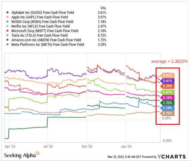 YCharts, author's notes