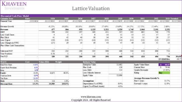 lattice valuation