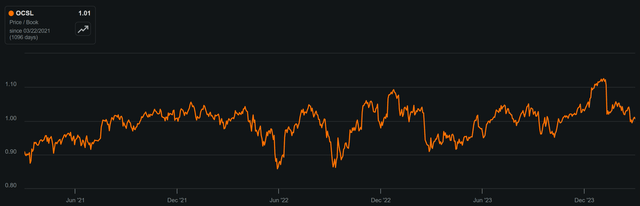 OCSL Stock