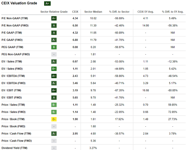 valuation of CEIX