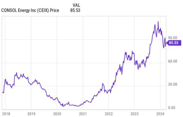 CEIX price