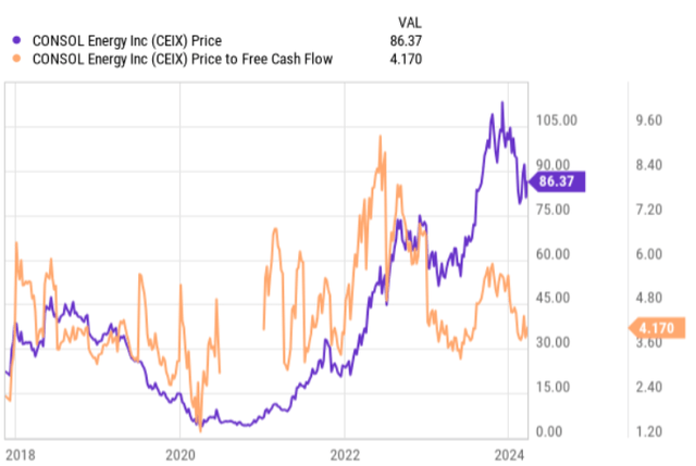 P/CF and price of stock