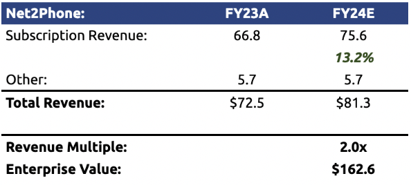 N2P Valuation