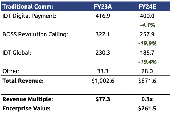 Traditional Communication Valuation