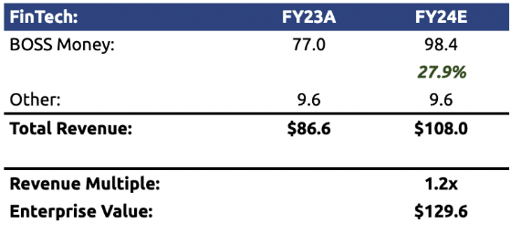 BOSS MONEY Valuation