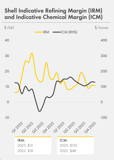 Shell: Higher Reserve And An Attractive Valuation (NYSE:SHEL) | Seeking ...