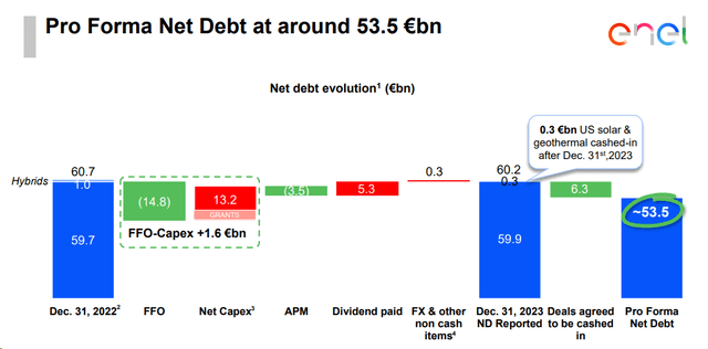 Enel net debt evolution