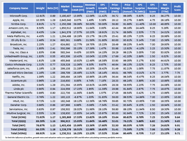 SCHG ETF: Comparison Against 4 Leading Large-Cap Growth ETFs (NYSEARCA ...