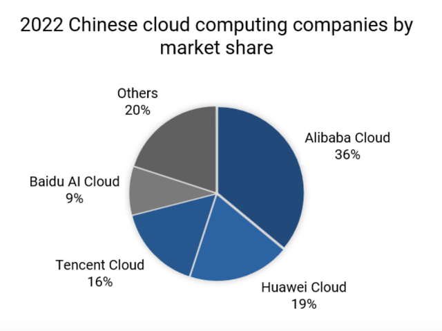 Share in China's Cloud Market