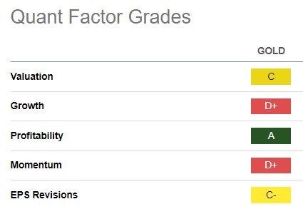 GOLD Quant Grades