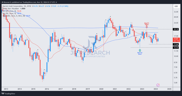 GOLD price chart (weekly, medium-term, adjusted for dividends)