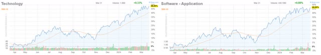 Technology Sector vs Application Sotware Industry 1Y