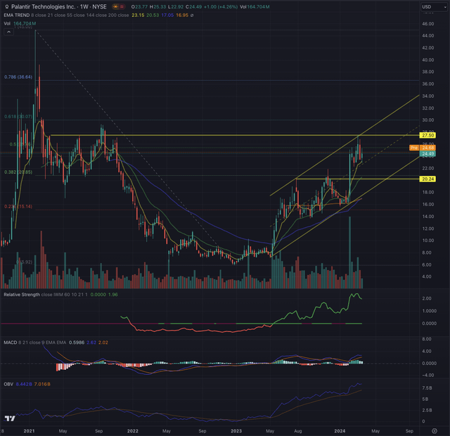 PLTR Actual Situation Weekly 22.03.2024