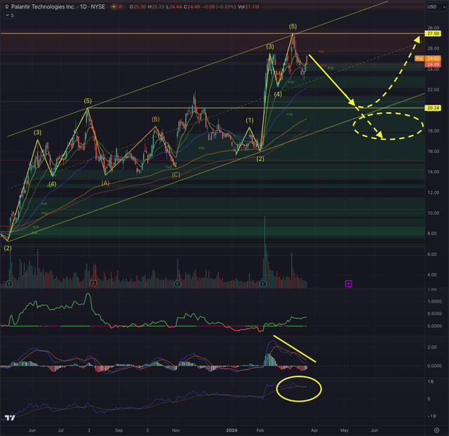 PLTR Likely Outcome 22.03.2024