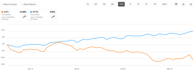 Apple has declined by 11% while S&P 500 has rallied by 10%