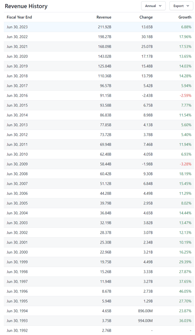 Microsoft annual revenues and growth rates