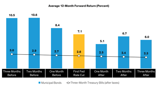 Historically, Early Birds Enjoyed the Stronger Muni Returns