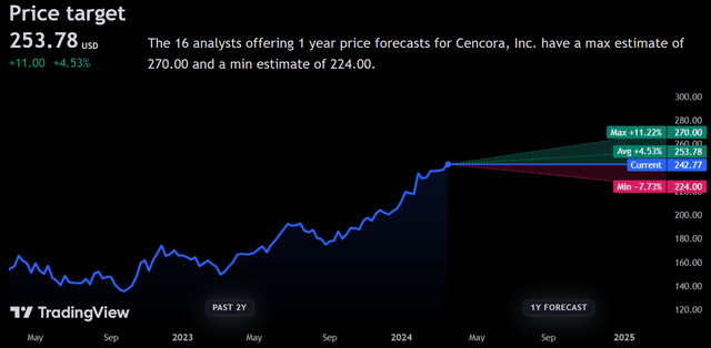 Price Forecast