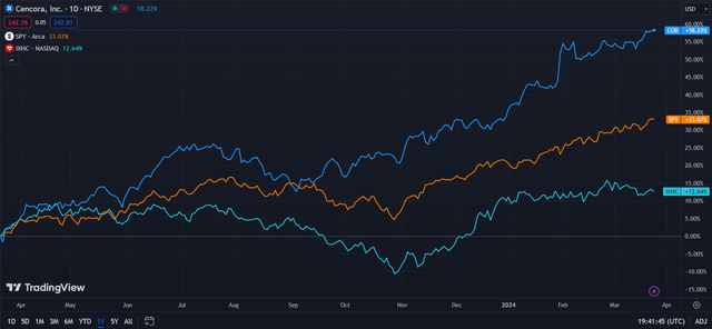 Cencora (Dark Blue) vs Industry and Market