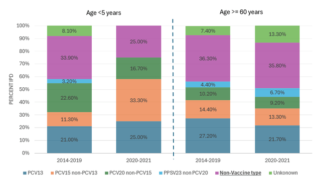 PCV serotype coverage by cases