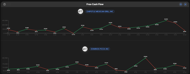 FCF growth