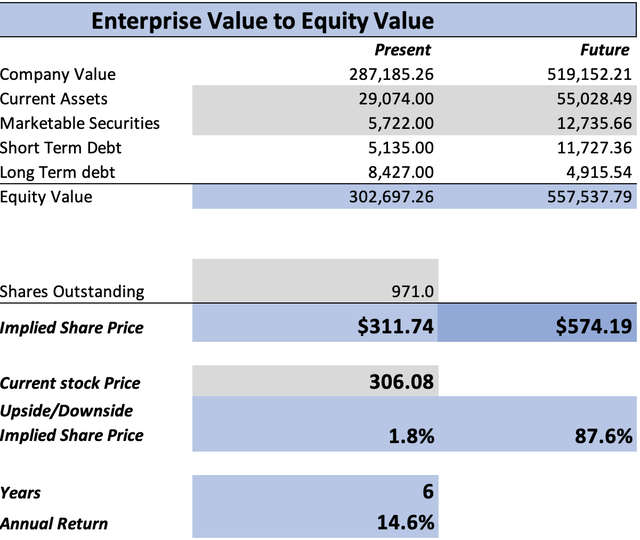 Adding 0.50 more to EPS