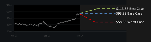 Natera’s projections based on my valuation