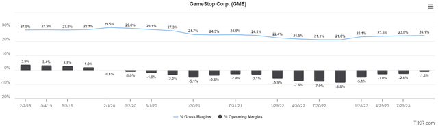 Operating profit margin