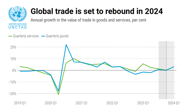 Global Trade Forecast