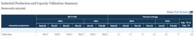 Industrial Production Growth