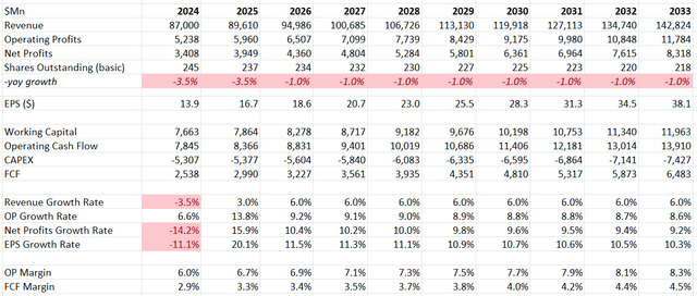 FedEx DCF - Author's Calculations