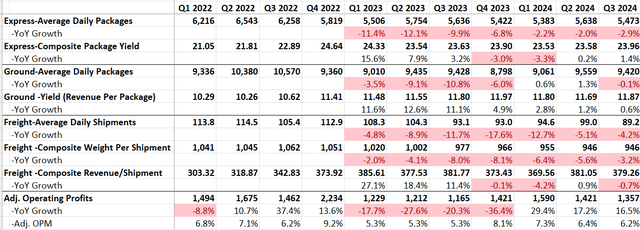 FedEx Quarterly Results