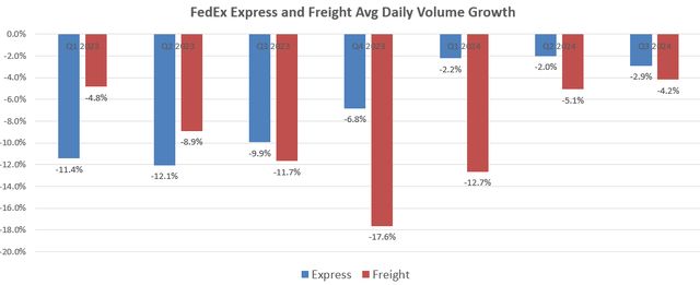 FedEx Express and Freight Volume Growth