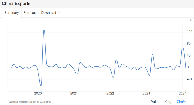 China Exports Trends