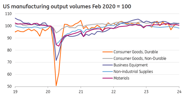 U.S. Manufacturing Output Volume