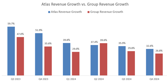 MongoDB Atlas growth vs. Group rev growth